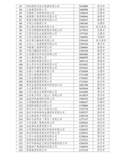 輝煌再續(xù) 江蘇興達(dá)公司破浪前行，躋身民營(yíng)200強(qiáng)